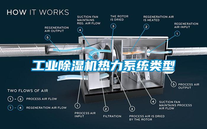 工業(yè)除濕機熱力系統(tǒng)類型