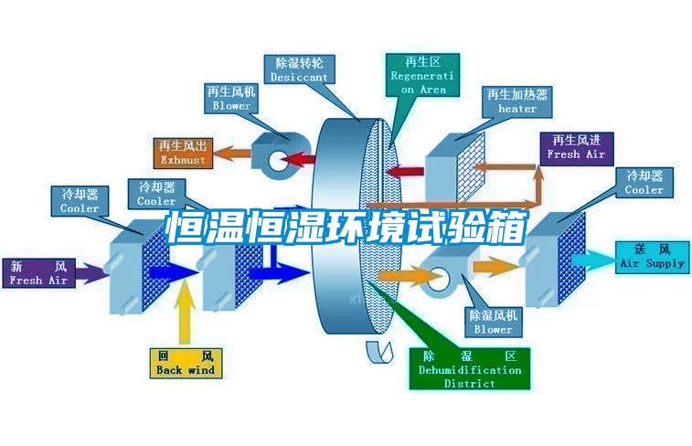 恒溫恒濕環境試驗箱