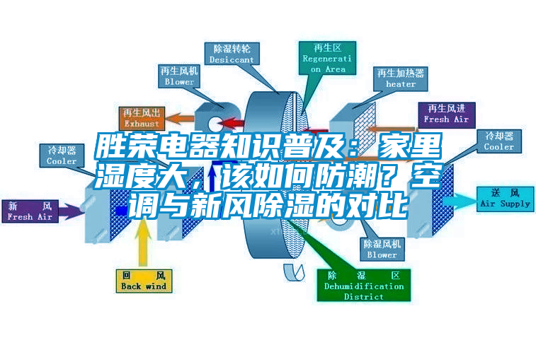 勝榮電器知識(shí)普及：家里濕度大，該如何防潮？空調(diào)與新風(fēng)除濕的對(duì)比